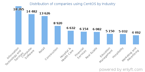 Companies using CentOS - Distribution by industry