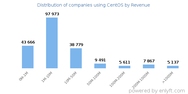 CentOS clients - distribution by company revenue