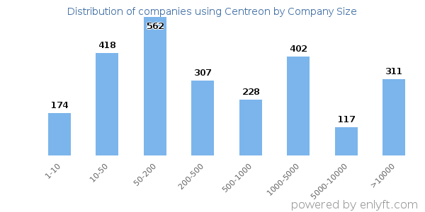 Companies using Centreon, by size (number of employees)