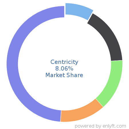 Centricity market share in Medical Practice Management is about 8.06%