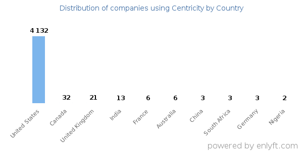 Centricity customers by country