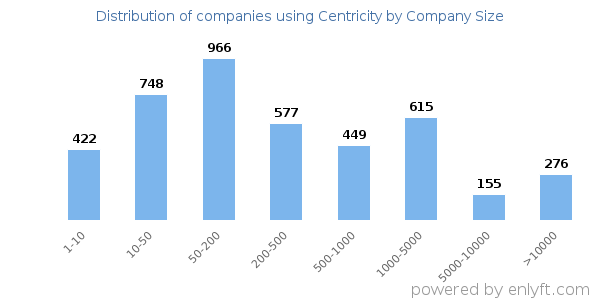 Companies using Centricity, by size (number of employees)