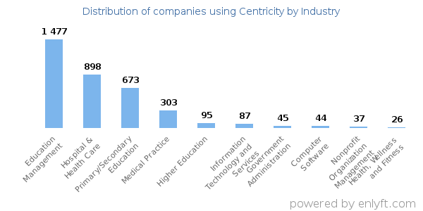 Companies using Centricity - Distribution by industry