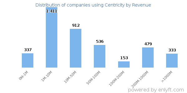 Centricity clients - distribution by company revenue