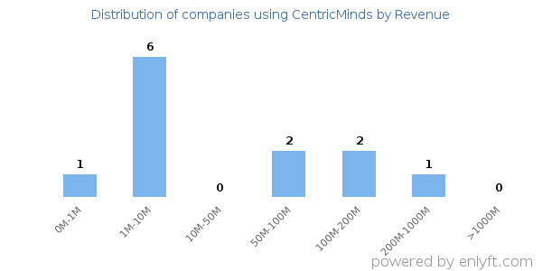 CentricMinds clients - distribution by company revenue
