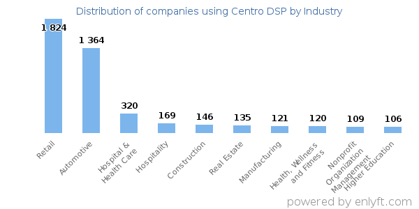 Companies using Centro DSP - Distribution by industry