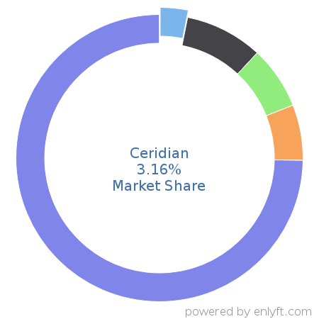 Ceridian market share in Enterprise HR Management is about 3.16%