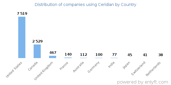 Ceridian customers by country