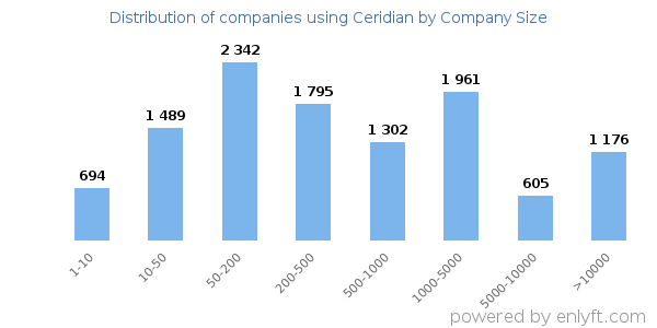 Companies using Ceridian, by size (number of employees)