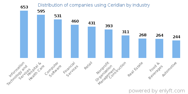 Companies using Ceridian - Distribution by industry