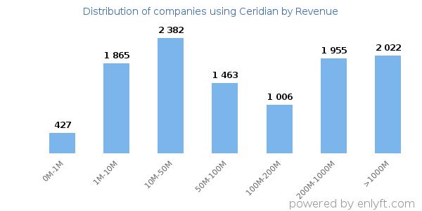 Ceridian clients - distribution by company revenue
