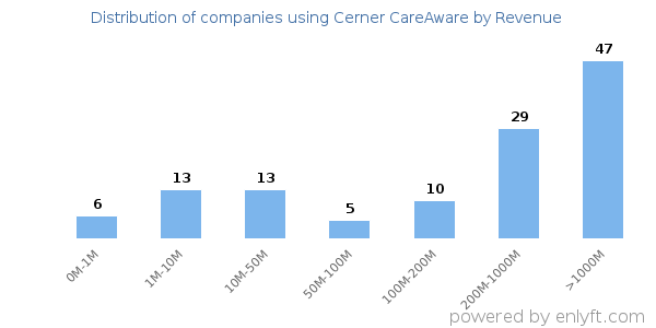 Cerner CareAware clients - distribution by company revenue