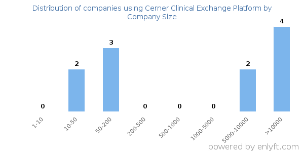 Companies using Cerner Clinical Exchange Platform, by size (number of employees)