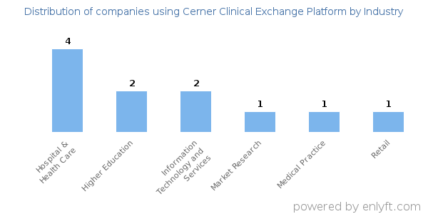 Companies using Cerner Clinical Exchange Platform - Distribution by industry