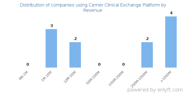 Cerner Clinical Exchange Platform clients - distribution by company revenue