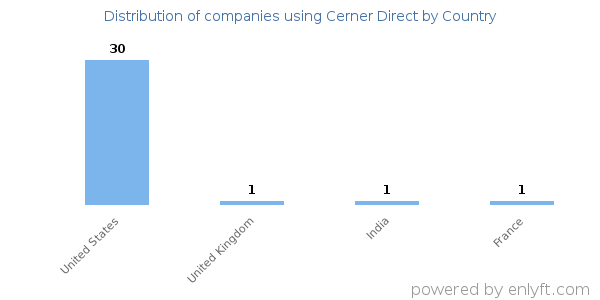 Cerner Direct customers by country
