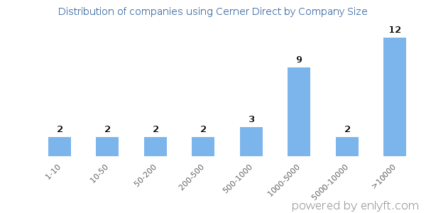 Companies using Cerner Direct, by size (number of employees)
