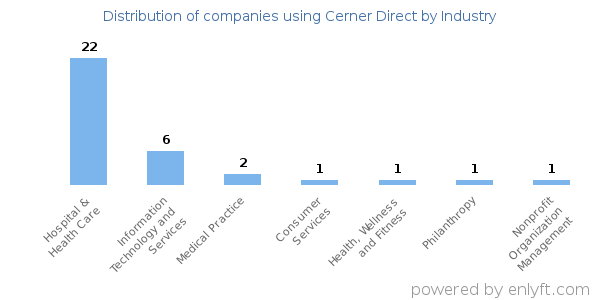 Companies using Cerner Direct - Distribution by industry