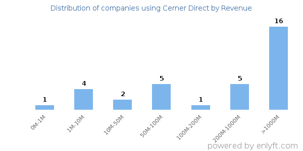 Cerner Direct clients - distribution by company revenue