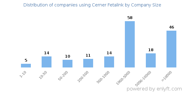 Companies using Cerner Fetalink, by size (number of employees)