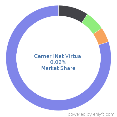 Cerner INet Virtual market share in Healthcare is about 0.02%