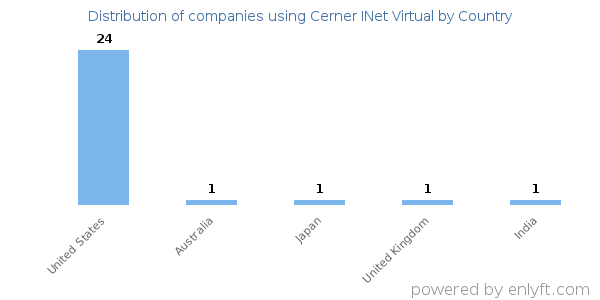 Cerner INet Virtual customers by country
