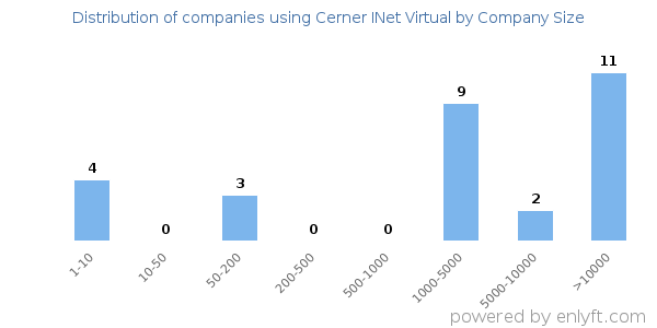 Companies using Cerner INet Virtual, by size (number of employees)