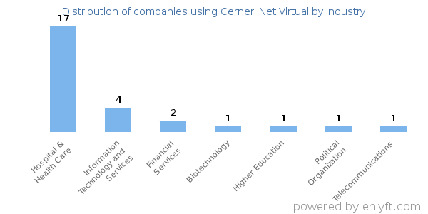 Companies using Cerner INet Virtual - Distribution by industry