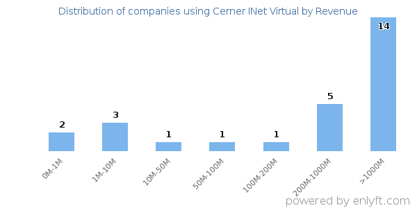 Cerner INet Virtual clients - distribution by company revenue