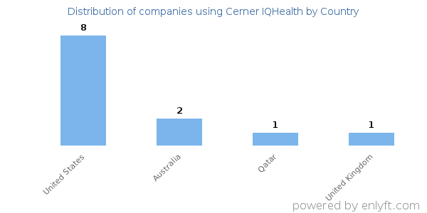 Cerner IQHealth customers by country