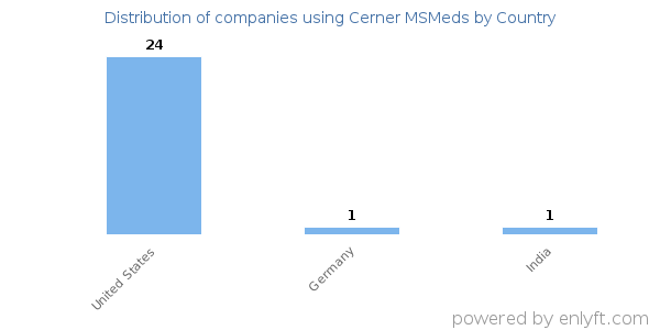Cerner MSMeds customers by country