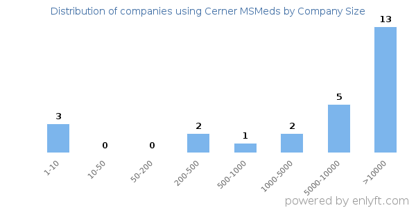 Companies using Cerner MSMeds, by size (number of employees)
