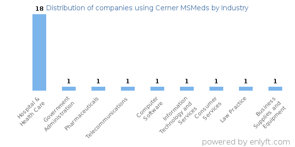 Companies using Cerner MSMeds - Distribution by industry