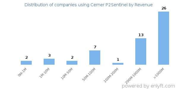 Cerner P2Sentinel clients - distribution by company revenue