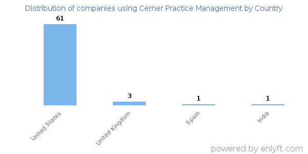 Cerner Practice Management customers by country