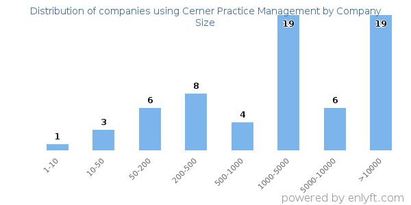 Companies using Cerner Practice Management, by size (number of employees)