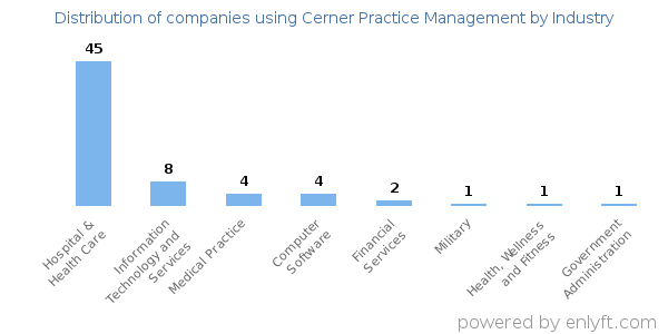 Companies using Cerner Practice Management - Distribution by industry