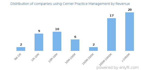 Cerner Practice Management clients - distribution by company revenue