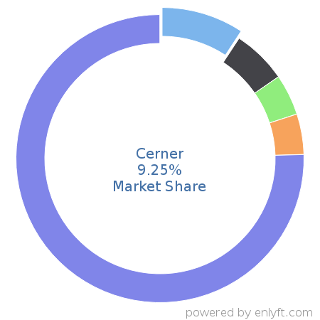 Cerner market share in Healthcare is about 9.25%