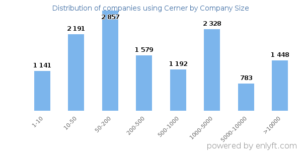 Companies using Cerner, by size (number of employees)