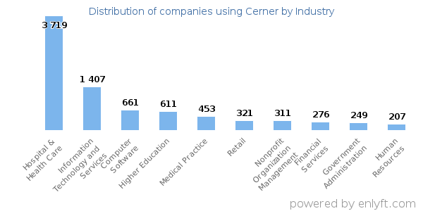 Companies using Cerner - Distribution by industry
