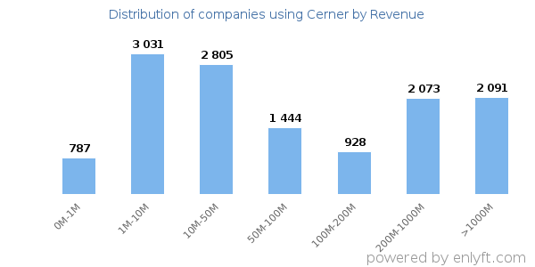 Cerner clients - distribution by company revenue