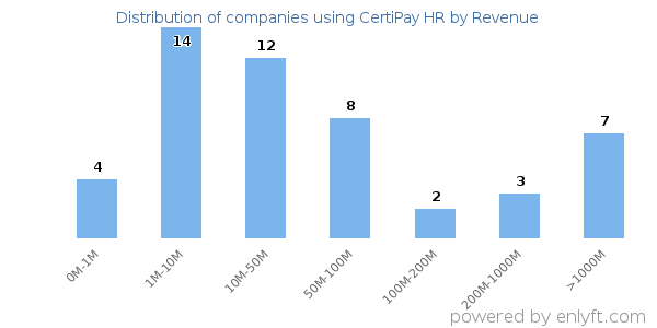CertiPay HR clients - distribution by company revenue