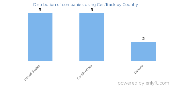 CertTrack customers by country