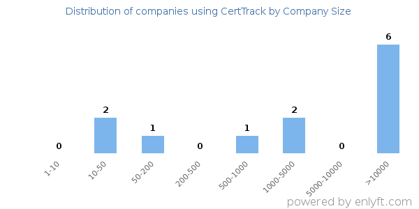 Companies using CertTrack, by size (number of employees)