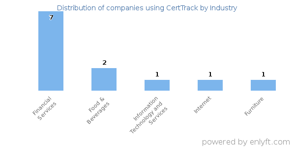 Companies using CertTrack - Distribution by industry
