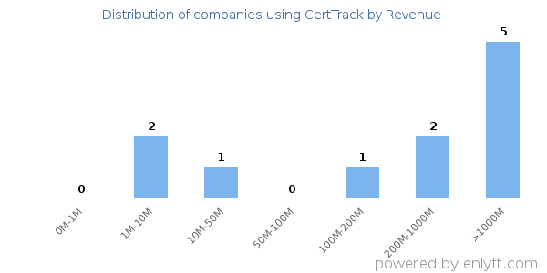 CertTrack clients - distribution by company revenue
