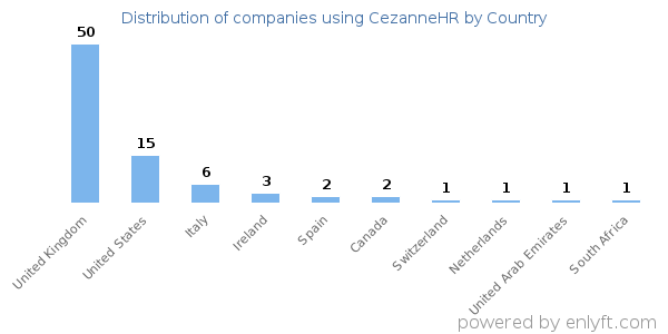 CezanneHR customers by country
