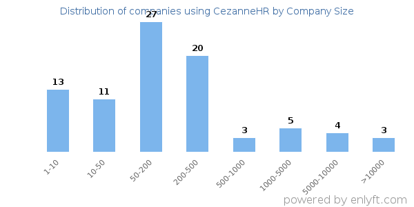 Companies using CezanneHR, by size (number of employees)
