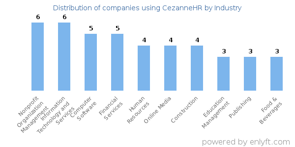 Companies using CezanneHR - Distribution by industry